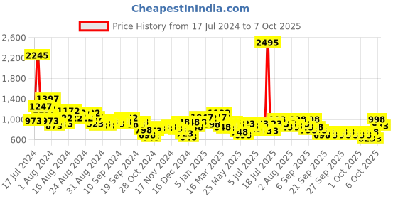myntra.com Lino Perros Croc Textured Structured Sling Bag lino perros Price History Graph from 17 Jul 2024 to 7 Oct 2025