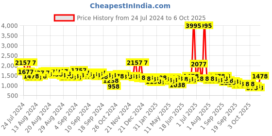 myntra.com Lino Perros Croc-Textured Structured Sling Bag lino perros Price History Graph from 24 Jul 2024 to 4 Oct 2025