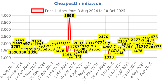 myntra.com Lino Perros Croc Textured Wedge Heels lino perros Price History Graph from 8 Aug 2024 to 9 Oct 2025