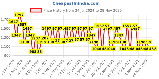 myntra.com Lino Perros Croc Textured Work Block Pumps lino perros Price History Graph from 24 Jul 2024 to 27 Nov 2025