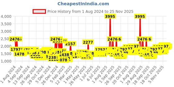 myntra.com Lino Perros Crossbody Bag with Pouch lino perros Price History Graph from 1 Aug 2024 to 25 Nov 2025
