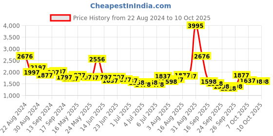 myntra.com Lino Perros Denim Structured Shoulder Bag lino perros Price History Graph from 22 Aug 2024 to 9 Oct 2025