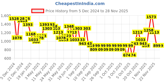 myntra.com Lino Perros Denim Structured Shoulder Bag lino perros Price History Graph from 5 Dec 2024 to 26 Nov 2025