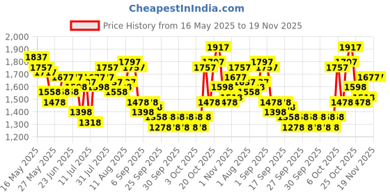 myntra.com Lino Perros Denim Structured Shoulder Bag lino perros Price History Graph from 16 May 2025 to 19 Nov 2025