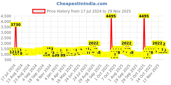 myntra.com Lino Perros Dusty Pink Solid Handheld Bag lino perros Price History Graph from 17 Jul 2024 to 29 Nov 2025