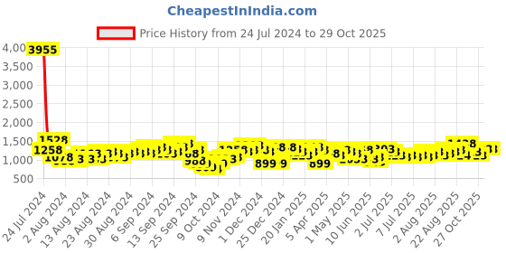 myntra.com Lino Perros Dusty Pink Solid Laptop Bag lino perros Price History Graph from 24 Jul 2024 to 29 Oct 2025