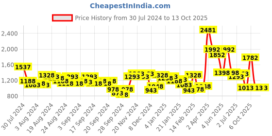 myntra.com Lino Perros Dusty Pink Solid Satchel Bag lino perros Price History Graph from 30 Jul 2024 to 12 Oct 2025