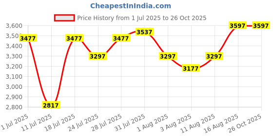 myntra.com Lino Perros Ella Poise Bucket Tote Bag lino perros Price History Graph from 1 Jul 2025 to 26 Oct 2025