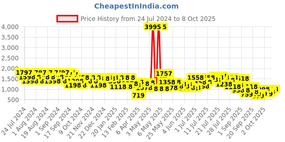 myntra.com Lino Perros Embellished Block Heels lino perros Price History Graph from 24 Jul 2024 to 8 Oct 2025