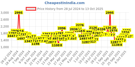 myntra.com Lino Perros Embellished Block Heels lino perros Price History Graph from 28 Jul 2024 to 13 Oct 2025