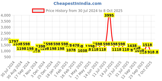 myntra.com Lino Perros Embellished Block Heels lino perros Price History Graph from 30 Jul 2024 to 7 Oct 2025