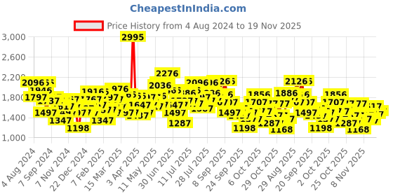 myntra.com Lino Perros Embellished Block Heels lino perros Price History Graph from 4 Aug 2024 to 19 Nov 2025