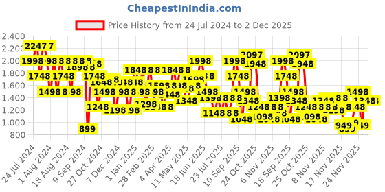 myntra.com Lino Perros Embellished Detail Block Heels Pumps lino perros Price History Graph from 24 Jul 2024 to 1 Dec 2025