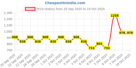myntra.com Lino Perros Embellished Envelope Clutch lino perros Price History Graph from 20 Sep 2025 to 17 Oct 2025