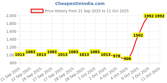 myntra.com Lino Perros Embellished Envelope Clutch lino perros Price History Graph from 21 Sep 2025 to 10 Oct 2025