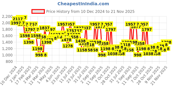 myntra.com Lino Perros Embellished Kitten Heel lino perros Price History Graph from 10 Dec 2024 to 20 Nov 2025
