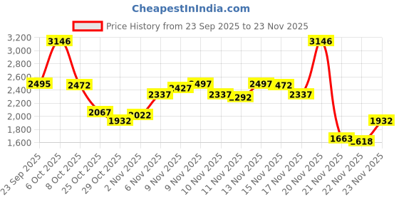 myntra.com Lino Perros Embellished Kitten Heel Sandals lino perros Price History Graph from 23 Sep 2025 to 22 Nov 2025