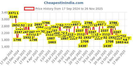 myntra.com Lino Perros Embellished Kitten Pumps lino perros Price History Graph from 17 Sep 2024 to 25 Nov 2025