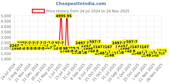myntra.com Lino Perros Embellished Lace Slim Heeled Party Pumps lino perros Price History Graph from 24 Jul 2024 to 26 Nov 2025