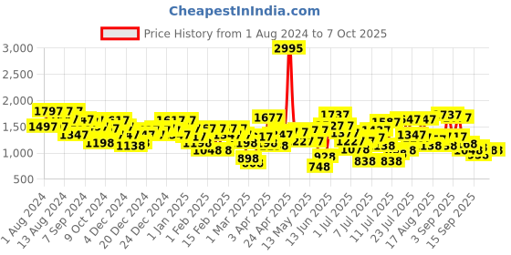 myntra.com Lino Perros Embellished Open Toe Flats lino perros Price History Graph from 1 Aug 2024 to 7 Oct 2025