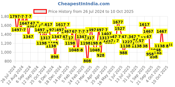 myntra.com Lino Perros Embellished Open Toe Flats lino perros Price History Graph from 26 Jul 2024 to 10 Oct 2025