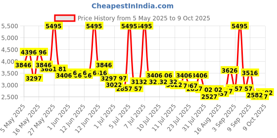 myntra.com Lino Perros Embellished Open Toe Kitten Sandals lino perros Price History Graph from 5 May 2025 to 9 Oct 2025