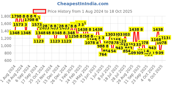 myntra.com Lino Perros Embellished Open Toe Slim Heeled Sandals lino perros Price History Graph from 1 Aug 2024 to 18 Oct 2025