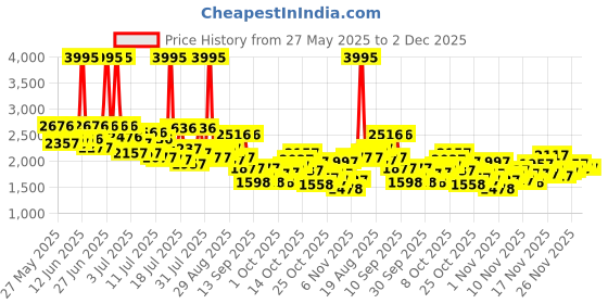 myntra.com Lino Perros Embellished Open Toe Wedge Sandals lino perros Price History Graph from 27 May 2025 to 1 Dec 2025