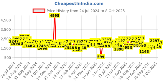 myntra.com Lino Perros Embellished Party Block Heel Pumps lino perros Price History Graph from 24 Jul 2024 to 8 Oct 2025