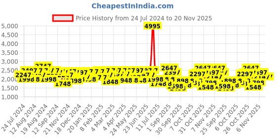 myntra.com Lino Perros Embellished Party Block Heeled Pumps lino perros Price History Graph from 24 Jul 2024 to 20 Nov 2025