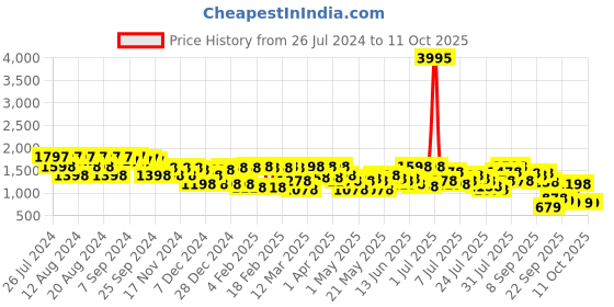 myntra.com Lino Perros Embellished Party Block Heels lino perros Price History Graph from 26 Jul 2024 to 11 Oct 2025