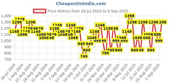 myntra.com Lino Perros Embellished Party Box Clutch lino perros Price History Graph from 26 Jul 2024 to 8 Sep 2025
