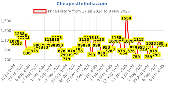 myntra.com Lino Perros Embellished Party Box Clutch lino perros Price History Graph from 17 Jul 2024 to 8 Nov 2025