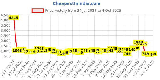 myntra.com Lino Perros Embellished Party Box Clutch lino perros Price History Graph from 24 Jul 2024 to 4 Oct 2025