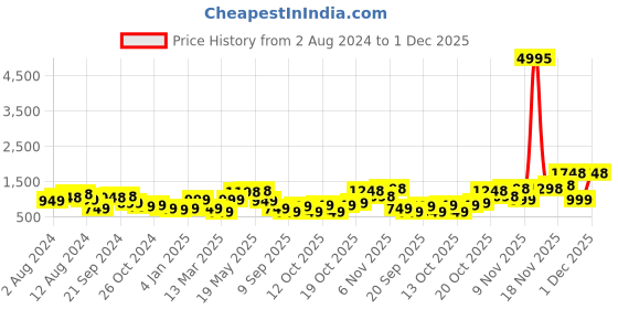 myntra.com Lino Perros Embellished Party Box Clutch lino perros Price History Graph from 2 Aug 2024 to 1 Dec 2025