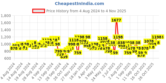 myntra.com Lino Perros Embellished Party Box Clutch lino perros Price History Graph from 4 Aug 2024 to 2 Nov 2025