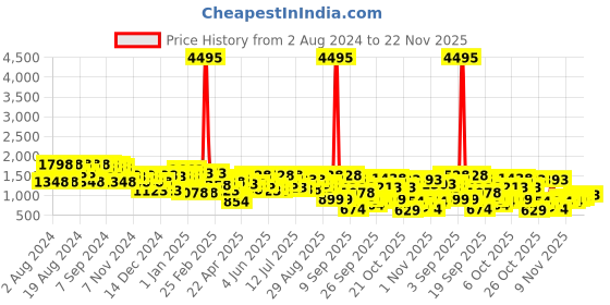 myntra.com Lino Perros Embellished Party Slim Heels lino perros Price History Graph from 2 Aug 2024 to 22 Nov 2025