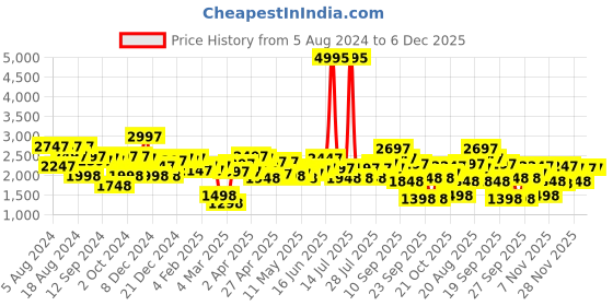 myntra.com Lino Perros Embellished Party Slim Heels lino perros Price History Graph from 5 Aug 2024 to 6 Dec 2025