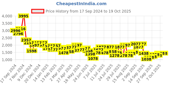 myntra.com Lino Perros Embellished Party T-Strap Flats lino perros Price History Graph from 17 Sep 2024 to 18 Oct 2025