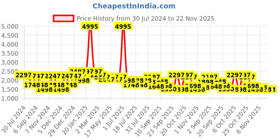 myntra.com Lino Perros Embellished Slim Heels Pumps lino perros Price History Graph from 30 Jul 2024 to 22 Nov 2025