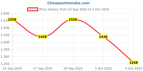 myntra.com Lino Perros Embellished Structured Handheld Bag lino perros Price History Graph from 23 Sep 2025 to 5 Oct 2025