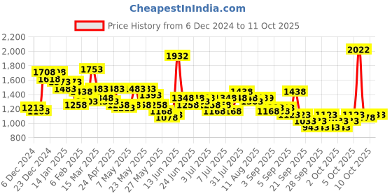 myntra.com Lino Perros Embellished Structured Party Shoulder Bag lino perros Price History Graph from 6 Dec 2024 to 11 Oct 2025
