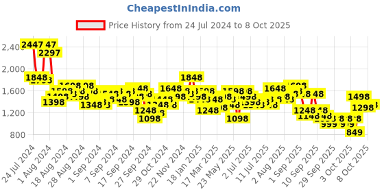 myntra.com Lino Perros Embellished Structured Shoulder Bag lino perros Price History Graph from 24 Jul 2024 to 8 Oct 2025