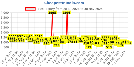 myntra.com Lino Perros Flatform Heels lino perros Price History Graph from 28 Jul 2024 to 29 Nov 2025