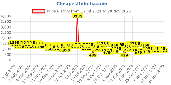 myntra.com Lino Perros Flatform Sandals lino perros Price History Graph from 17 Jul 2024 to 29 Nov 2025