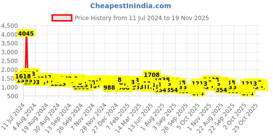 myntra.com Lino Perros Floral Print Structured Shoulder Bag with Quilted Detail lino perros Price History Graph from 11 Jul 2024 to 19 Nov 2025