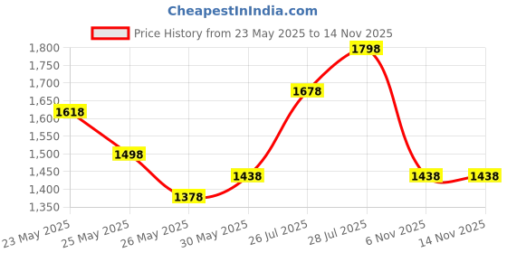 myntra.com Lino Perros Floral Printed Structured Handheld Bag lino perros Price History Graph from 23 May 2025 to 12 Nov 2025