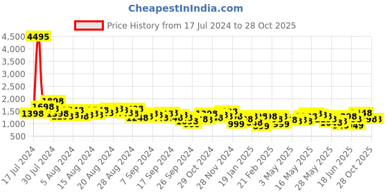 myntra.com Lino Perros Floral Printed Structured Laptop Bag lino perros Price History Graph from 17 Jul 2024 to 27 Oct 2025