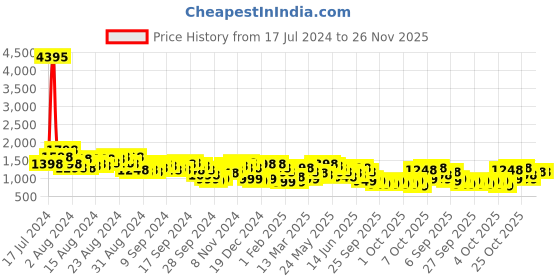 myntra.com Lino Perros Floral Printed Structured Laptop Bag lino perros Price History Graph from 17 Jul 2024 to 25 Nov 2025