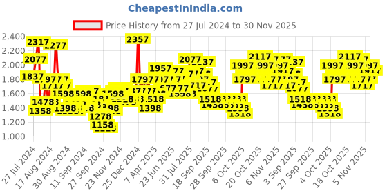 myntra.com Lino Perros Floral Printed Structured Laptop Shoulder Bag lino perros Price History Graph from 27 Jul 2024 to 30 Nov 2025
